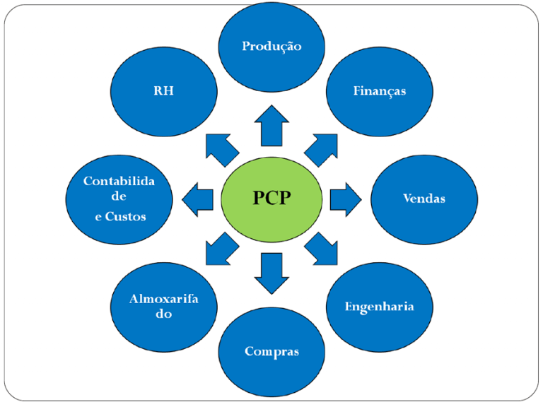 Pcp: O Que É O Planejamento E Controle Da Produção